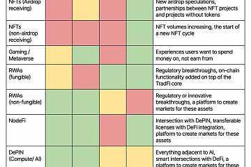 Nansen报告：AI和新兴NodeFi市场可能成为DeFi领域最活跃的垂直市场