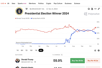 Polymarket上特朗普领先情况或由大额押注造成假象，旨在为特朗普影响造势