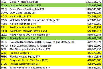2024年资金流入前10的ETF中比特币和以太坊ETF占据六席