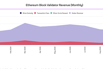 2024年10月以太坊区块验证者收入达2.215亿美元，环比增长约6%，其中质押者收入为1.8422亿美元