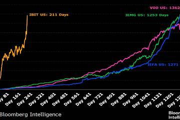 彭博高级ETF分析师Eric Balchunas：贝莱德IBIT仅用211天就达到400亿美元市值