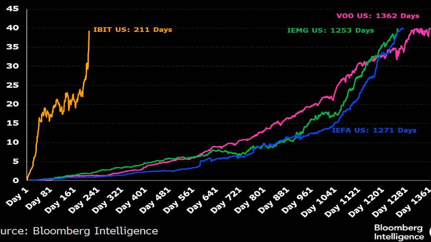 彭博高级ETF分析师Eric Balchunas：贝莱德IBIT仅用211天就达到400亿美元市值