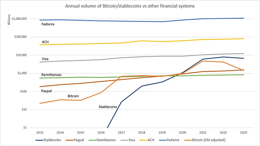 Coinbase CEO Brian Armstrong：稳定币年度交易量趋近于支付巨头Visa相关数据