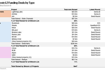 Galaxy Research：比特币Layer 2项目数量较2021年增长约7倍，从10个增至75个