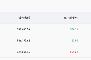 过去7天，Coinbase比特币钱包余额减少16697枚，币安减少13976枚