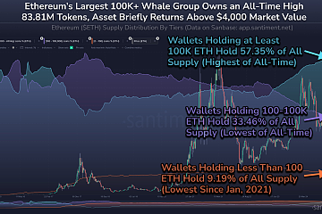目前有104个鲸鱼钱包持有至少10万枚ETH，占现有ETH的57.35%，创历史新高，约合3331亿美元