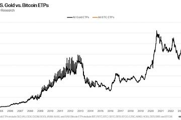 仅用1年时间，比特币ETF资管规模已接近黄金ETF