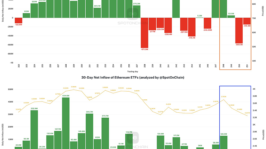 本周比特币ETF净流出3.132亿美元，以太坊ETF净流出1.858亿美元
