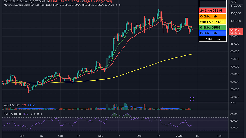 比特币在20天指数移动平均线（EMA）下方盘整，相对强弱指数（RSI）指数过去一周跌超20%