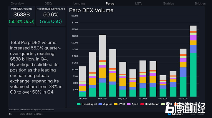 Hyperliquid在链上永续交易所中的市场份额2024年第四季度达到50%以上