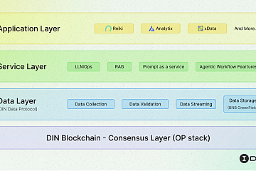 BNB Chain热度回归，即将TGE的生态项目DIN如何助力AI Agent解锁链上经济？