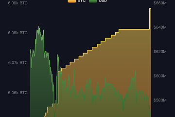 萨尔瓦多2月25日比特币下跌期间增持7枚比特币