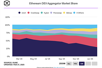 CoW Swap市占率升至26%，挑战1inch成为DEX聚合器主导地位