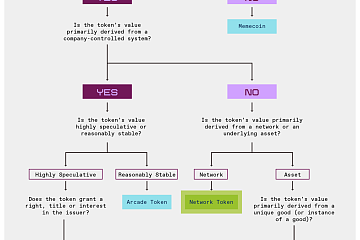 a16z：一文梳理 7 种代币分类，如何区分网络代币与公司支持代币？