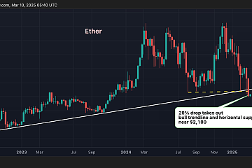 ​以太坊近20%的暴跌打破自2022年Terra崩盘以来的牛市趋势线