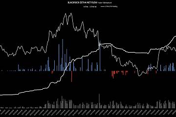 7月16日，贝莱德以太坊ETF ETHA净流入14.8585万ETH，约合4.89亿美元，流入量和交易量同时创历史新高