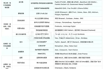 《2025全球稳定币产业发展报告》：美元稳定币占据99%市场，USDC有望2030年超越USDT