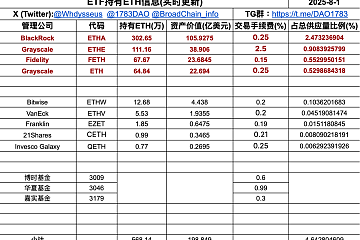 过去的一周（7月28日—8月1日）以太坊现货ETF累计净流入1.5492亿美元，5天中4天净流入