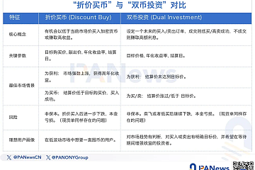 从“折价买币”到RWUSD，拆解币安理财的高收益产品矩阵
