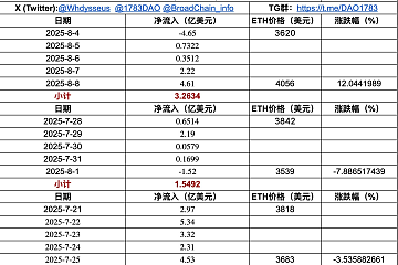 过去的一周（8月4日—8月8日）以太坊现货ETF累计净流入3.2634亿美元，5天中4天净流入