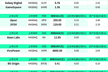 截至2025年8月8日（周五），除了BTC，上市公司持有其他币信息