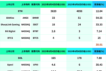 过去的一周（8月4日—8月8日）Strategy周涨幅6.18%；BitMine周涨幅54.55%；SharpLink Gaming周涨幅33.33%；UPXI周涨幅30.43%