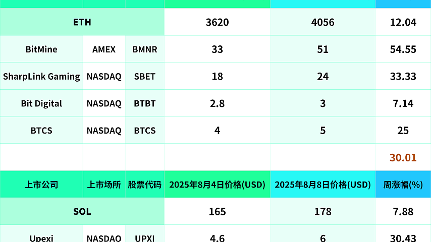 过去的一周（8月4日—8月8日）Strategy周涨幅6.18%；BitMine周涨幅54.55%；SharpLink Gaming周涨幅33.33%；UPXI周涨幅30.43%