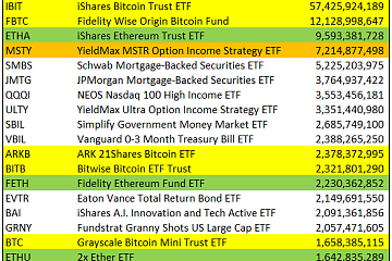 自2024年初以来全球推出超1300只ETF，前20名中有10只与加密货币相关