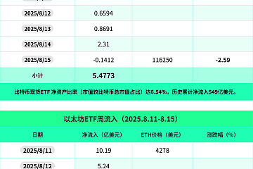 过去的一周（8月11日—8月15日）以太坊现货ETF累计净流入28.5267亿美元，5天中4天净流入