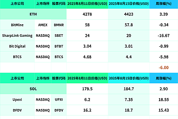 过去的一周（8月11日—8月15日）Crypto概念股、币股联动涨跌不一