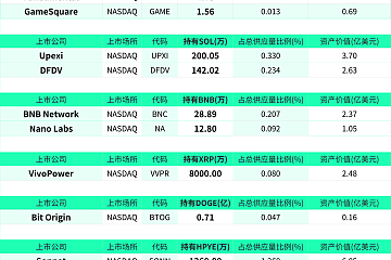 截至2025年8月15日，上市公司持有277.89万枚ETH；持有342万枚SOL；持有41.6888万枚BNB