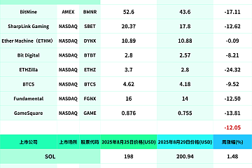 过去的一周（8月25日—8月29日）Strategy跌3.19%；持有153.29万枚ETH的BitMine跌17.11%；BNB Network Company 跌19.23%