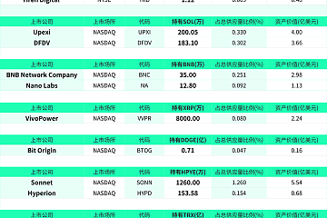 截至8月29日，美股上市公司持有323.92万枚ETH，占以太坊总供应量2.68%；持有383万枚SOL，占Solana总供应量0.63%