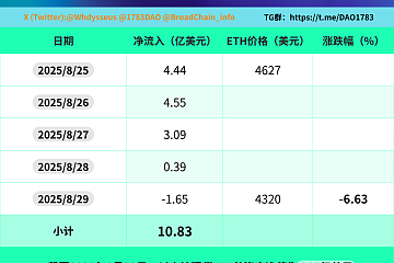 过去的一周（8月25日—8月29日）以太坊现货ETF净流入10.83亿美元，5天中4天净流入，1天净流出