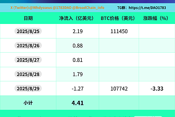 过去一周（8月25日—8月29日）比特币现货ETF净流入4.4亿美元，5天中4天净流入，1 天净流出