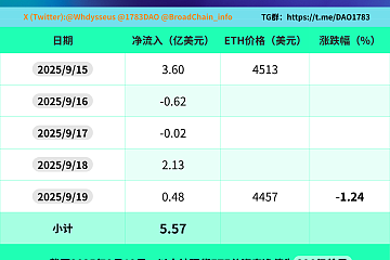 过去的一周（9月15日—9月19日）以太坊现货ETF净流入5.57亿美元，3天净流入，2天净流出