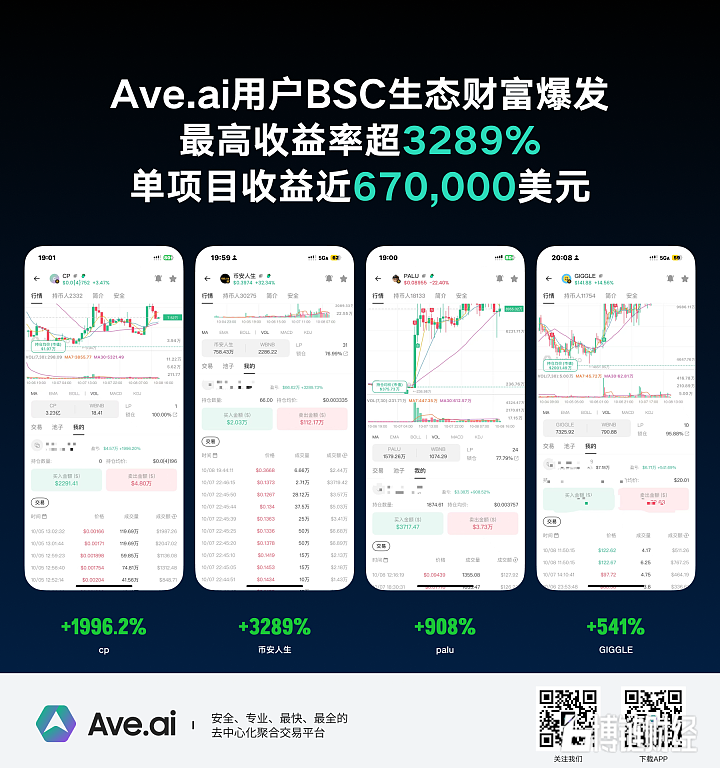 Ave.ai社区用户BSC生态财富爆发，最高收益率超3289%，单项目收益67万美元