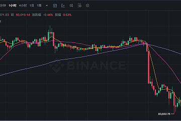 比特币冲近 9.4 万美元，「泡沫」已经破裂，加密市场正进入企稳阶段？