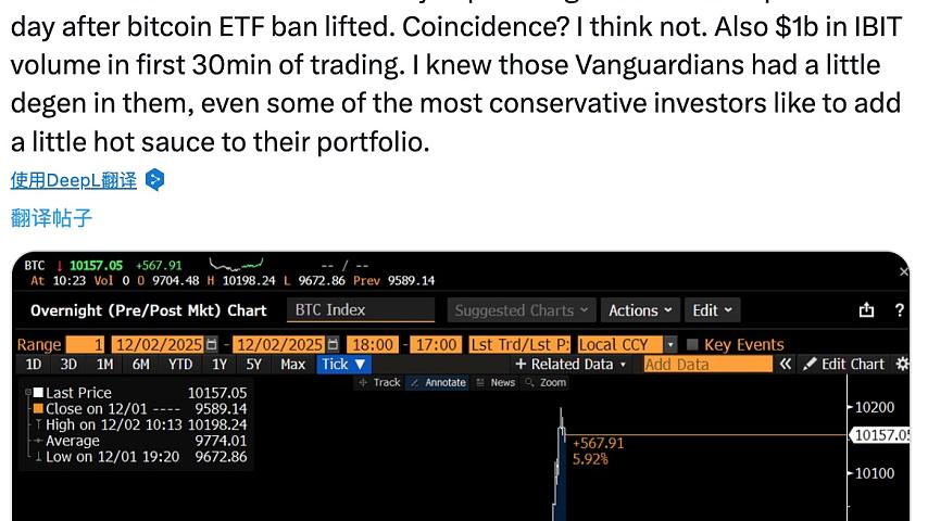 「先锋效应」引爆市场反弹：全球第二大资管巨头为加密 ETF 开闸