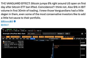 「先锋效应」引爆市场反弹：全球第二大资管巨头为加密 ETF 开闸