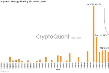 斥资 9.63 亿美元增持超 1 万枚比特币，Strategy 的「无限子弹」模式仍能持续？