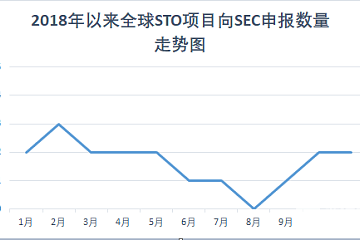 DMA带你读懂全球STO