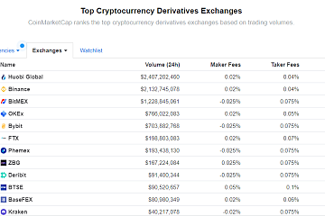 CMC交易所排名更新，火币全球站衍生品交易量排名第一