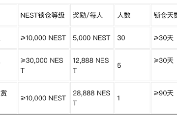 火币矿池开启NEST锁仓三重奖励活动，锦鲤大奖花落谁家？