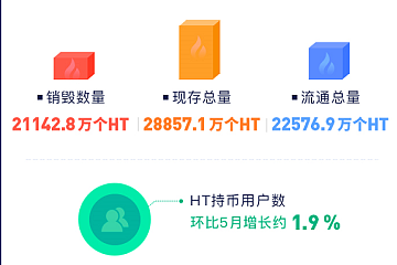 火币6月销毁241.6万个HT，已累计销毁42%的总量