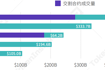 二季度衍生品交易额超2万亿美元，火币合约位居全球第一