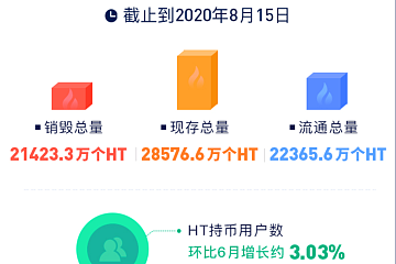 HT 7月超预期销毁276.9万个 火币公链主网将于四季度上线