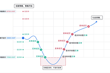 火币上线Web版现货量化策略-网格策略