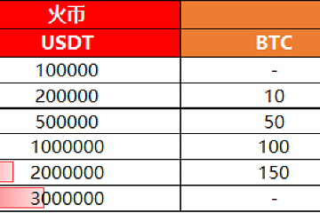 火币合约新推“充值即送VIP”活动，力度远超其他平台令人心动