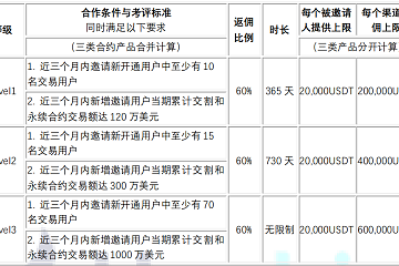 牛市额外再赚几十万，火币合约返佣享受躺赚快乐